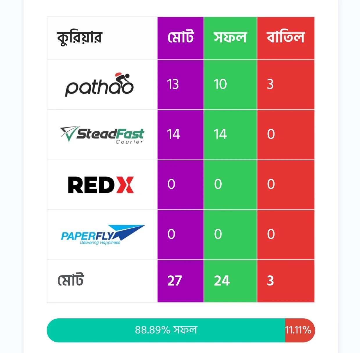 কাস্টমারের মান যাচাই করে নিন মাত্র কয়েকটি ধাপে
